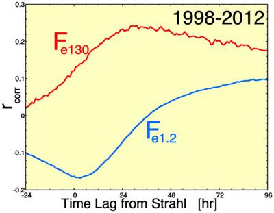 Is the Solar Wind Electron Strahl a Seed Population for the Earth’s Electron Radiation Belt?